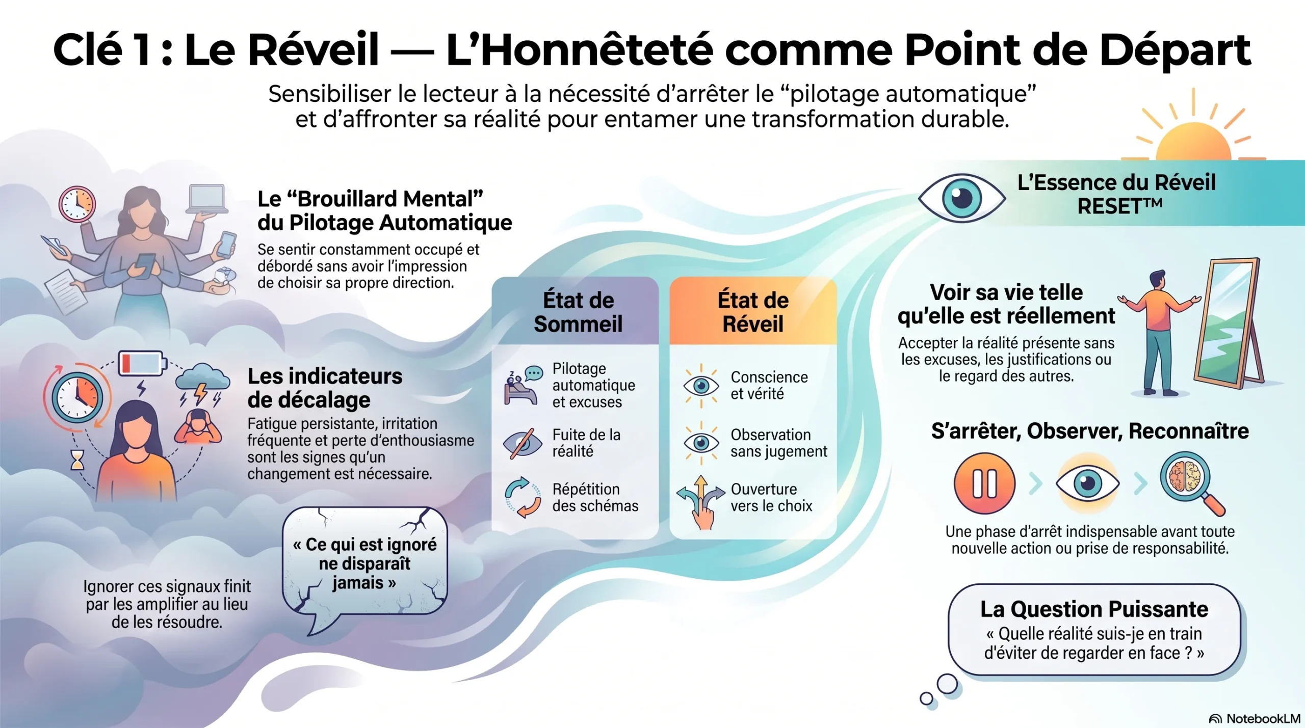 Clé 1 — Le Réveil.
Prendre conscience de sa situation réelle, sans l’enjoliver ni la dramatiser